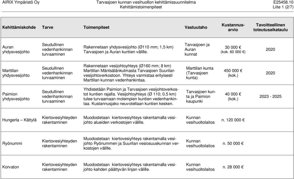 60 000 ) 2020 Marttilan Seudullinen vedenhankinnan Rakennetaan vesijohtoyhteys (Ø160 mm; 8 km) Marttilan Mäntsälänkulmasta Tarvasjoen Suurilan vesijohtoverkostoon.