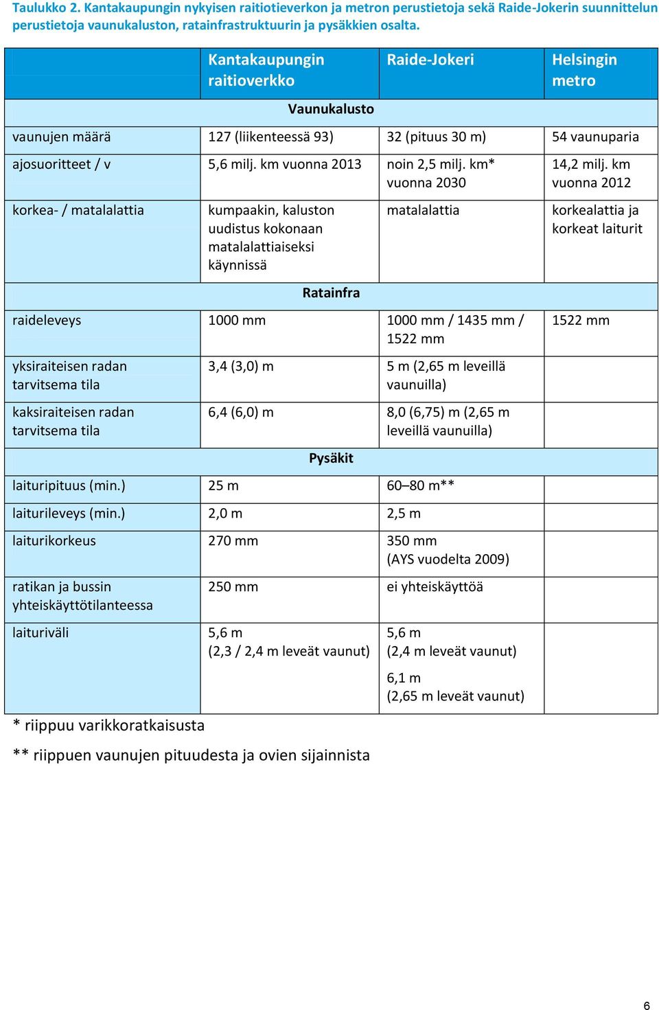 km* vuonna 2030 korkea- / matalalattia kumpaakin, kaluston uudistus kokonaan matalalattiaiseksi käynnissä Ratainfra matalalattia raideleveys 1000 mm 1000 mm / 1435 mm / 1522 mm yksiraiteisen radan