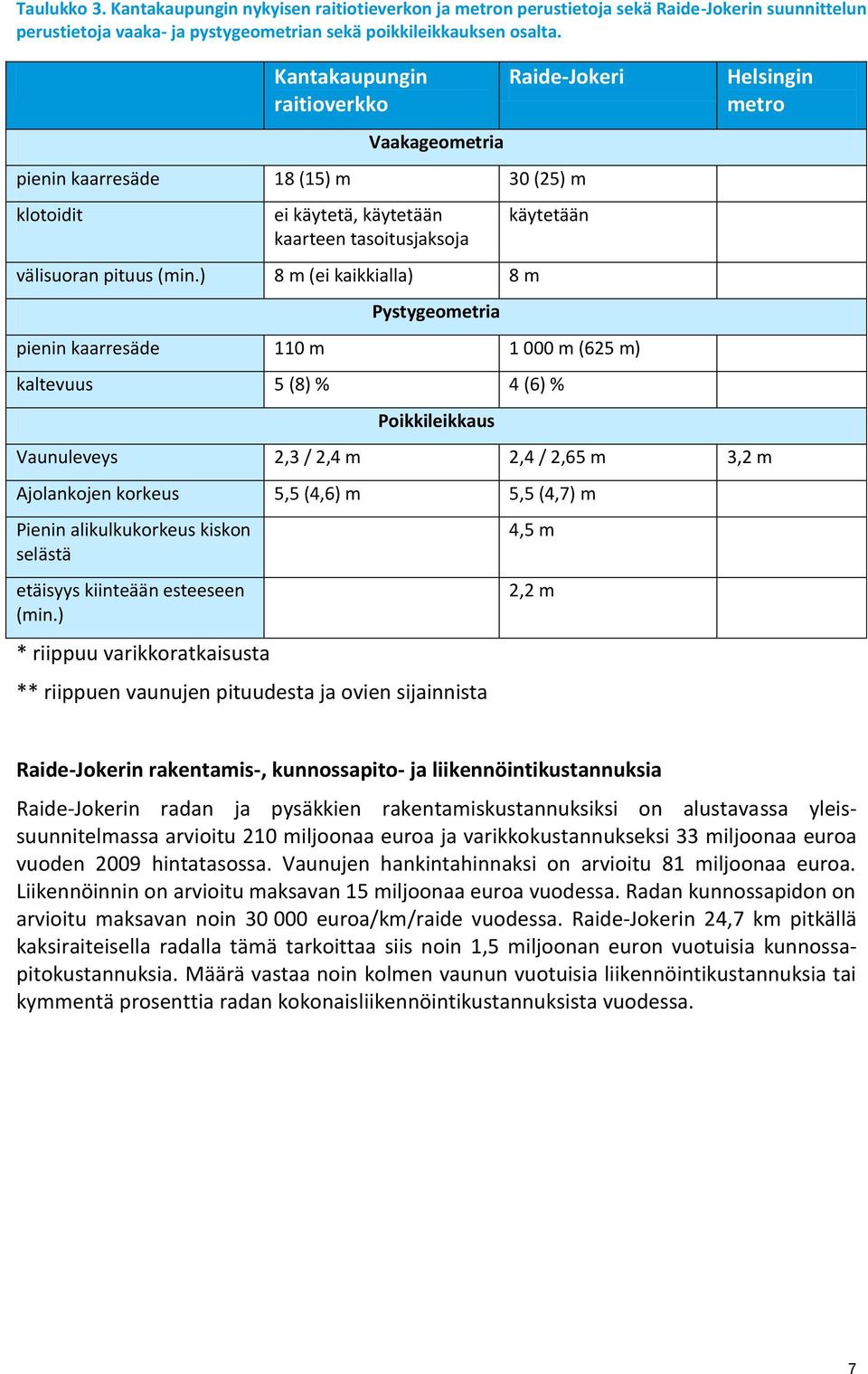 ) 8 m (ei kaikkialla) 8 m Pystygeometria käytetään pienin kaarresäde 110 m 1 000 m (625 m) kaltevuus 5 (8) % 4 (6) % Poikkileikkaus Helsingin metro Vaunuleveys 2,3 / 2,4 m 2,4 / 2,65 m 3,2 m