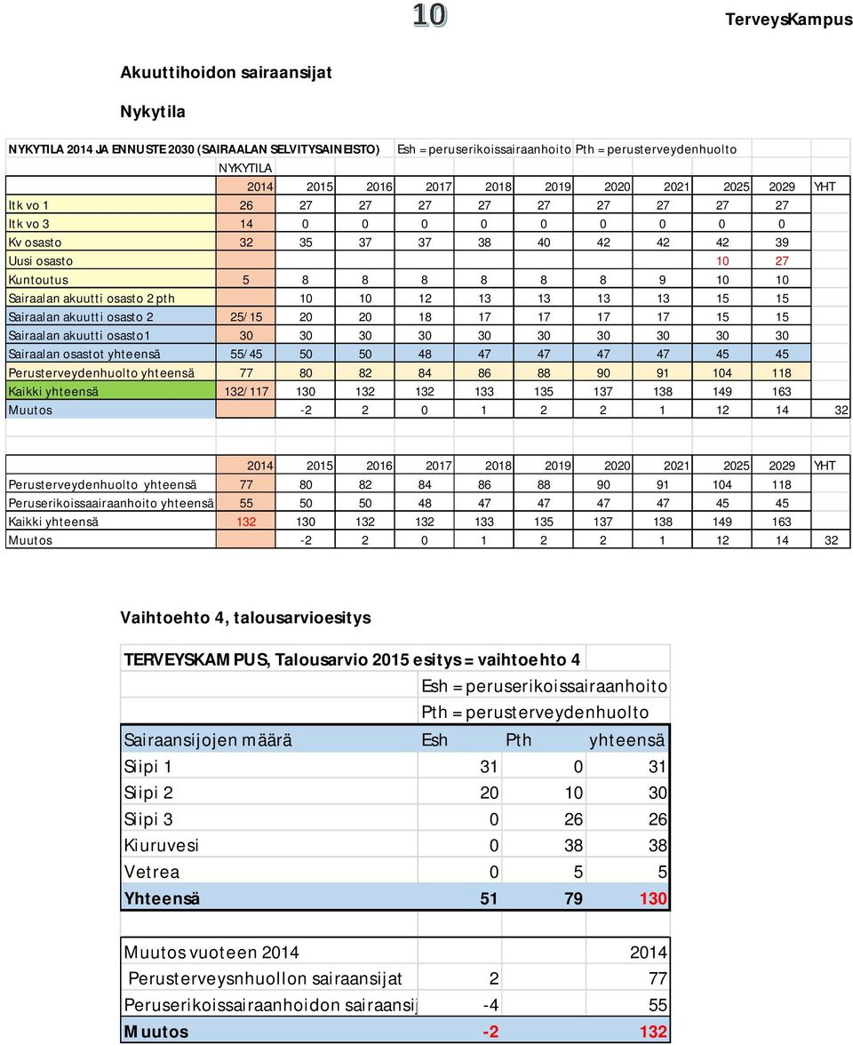osasto 2 pth 10 10 12 13 13 13 13 15 15 Sairaalan akuutti osasto 2 25/15 20 20 18 17 17 17 17 15 15 Sairaalan akuutti osasto1 30 30 30 30 30 30 30 30 30 30 Sairaalan osastot yhteensä 55/45 50 50 48