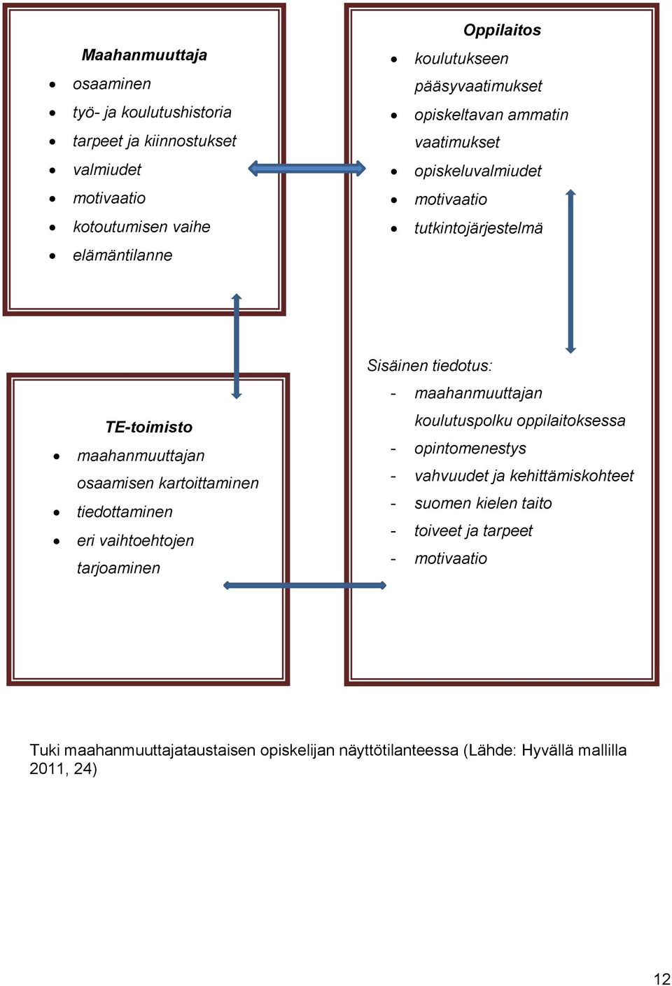 kartoittaminen tiedottaminen eri vaihtoehtojen tarjoaminen Sisäinen tiedotus: - maahanmuuttajan koulutuspolku oppilaitoksessa - opintomenestys - vahvuudet