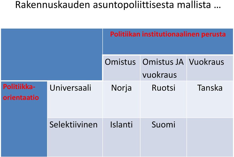 Politiikkaorientaatio Omistus Omistus JA Vuokraus