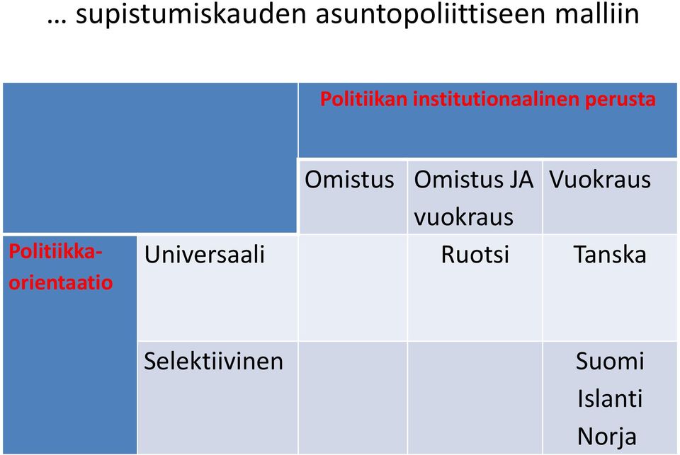 Politiikkaorientaatio Omistus Omistus JA vuokraus