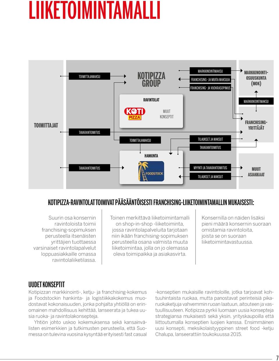 KOTIPIZZA-RAVINTOLAT TOIMIVAT PÄÄSÄÄNTÖISESTI FRANCHISING-LIIKETOIMINTAMALLIN MUKAISESTI: Suurin osa konsernin ravintoloista toimii franchising-sopimuksen perusteella itsenäisten yrittäjien
