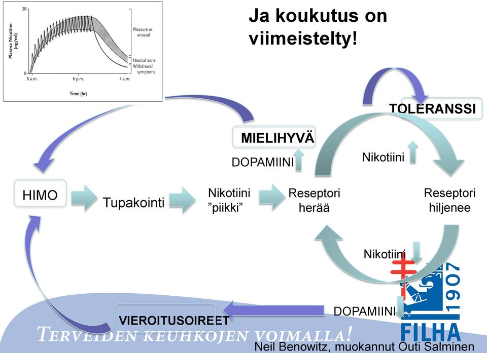 Tupakointi Nikotiini piikki Reseptori herää