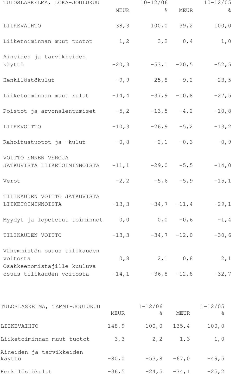 -0,8-2,1-0,3-0,9 VOITTO ENNEN VEROJA JATKUVISTA LIIKETOIMINNOISTA -11,1-29,0-5,5-14,0 Verot -2,2-5,6-5,9-15,1 TILIKAUDEN VOITTO JATKUVISTA LIIKETOIMINNOISTA -13,3-34,7-11,4-29,1 Myydyt ja lopetetut