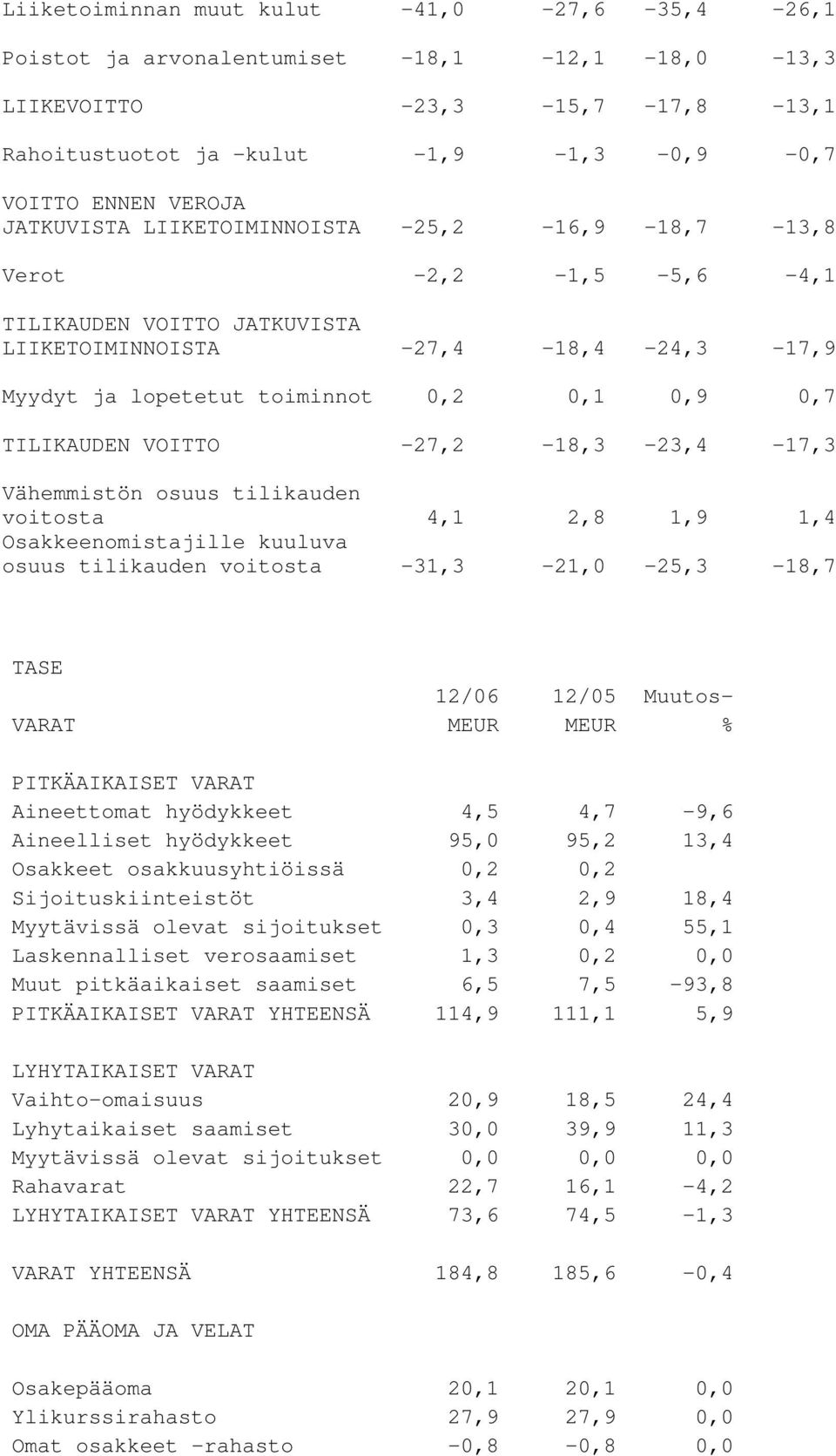 VOITTO -27,2-18,3-23,4-17,3 Vähemmistön osuus tilikauden voitosta 4,1 2,8 1,9 1,4 Osakkeenomistajille kuuluva osuus tilikauden voitosta -31,3-21,0-25,3-18,7 TASE 12/06 12/05 Muutos- VARAT MEUR MEUR %