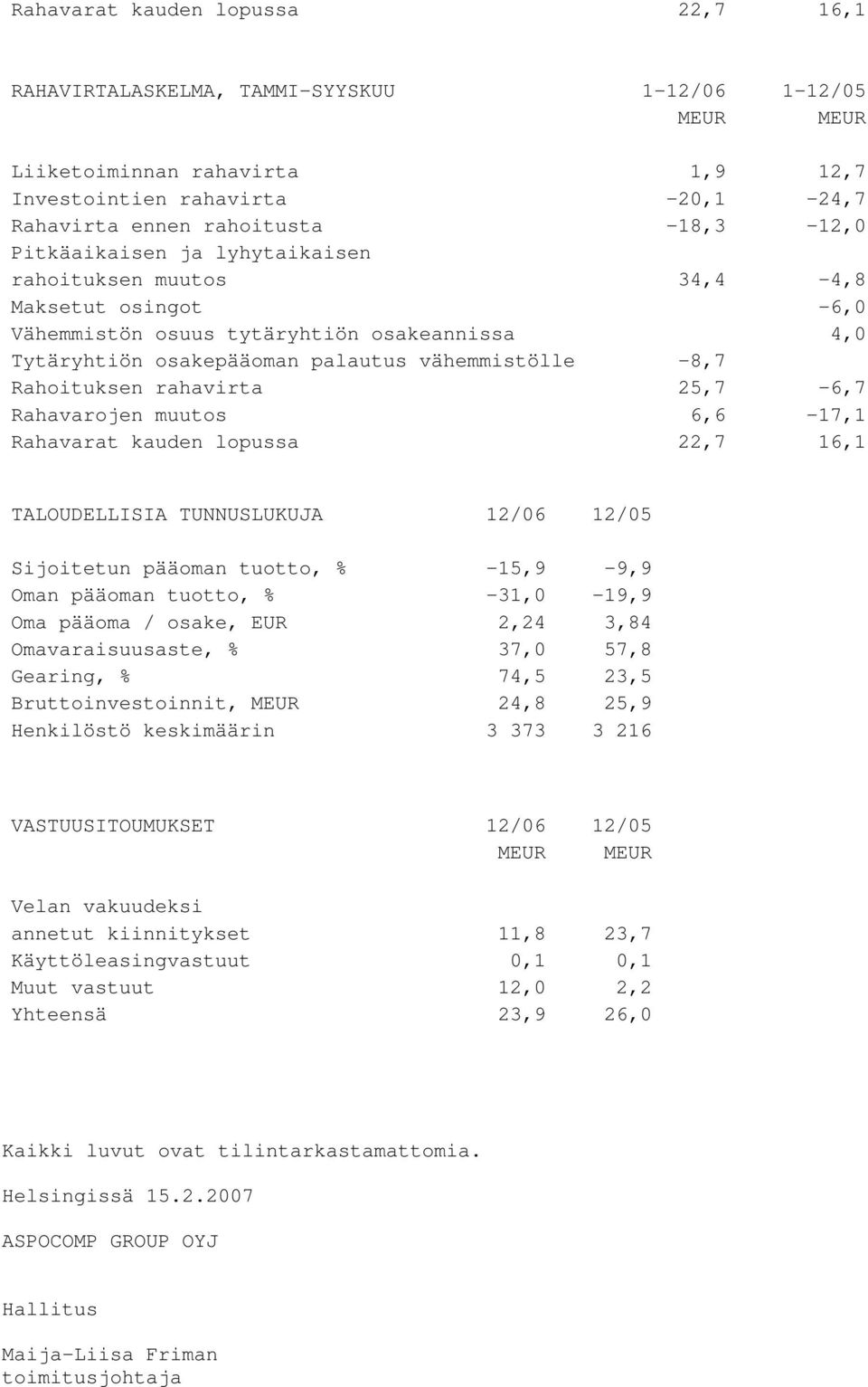 Rahoituksen rahavirta 25,7-6,7 Rahavarojen muutos 6,6-17,1 Rahavarat kauden lopussa 22,7 16,1 TALOUDELLISIA TUNNUSLUKUJA 12/06 12/05 Sijoitetun pääoman tuotto, % -15,9-9,9 Oman pääoman tuotto, %