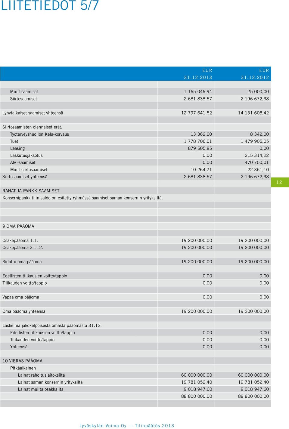 2012 Muut saamiset 1 165 046,94 25 000,00 Siirtosaamiset 2 681 838,57 2 196 672,38 Lyhytaikaiset saamiset yhteensä 12 797 641,52 14 131 608,42 Siirtosaamisten olennaiset erät: Työterveyshuollon