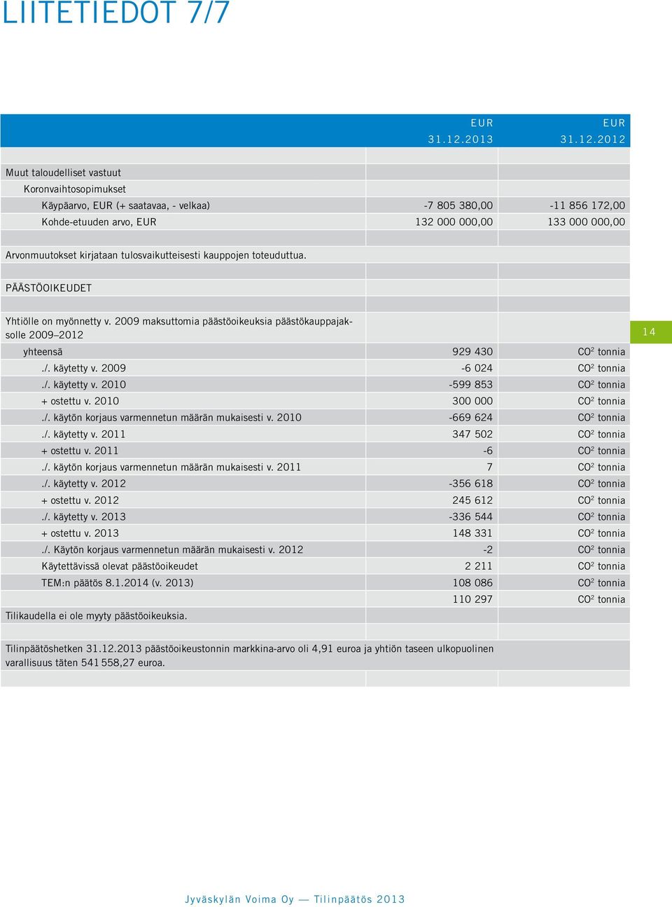 2012 Muut taloudelliset vastuut Koronvaihtosopimukset Käypäarvo, (+ saatavaa, - velkaa) -7 805 380,00-11 856 172,00 Kohde-etuuden arvo, 132 000 000,00 133 000 000,00 Arvonmuutokset kirjataan