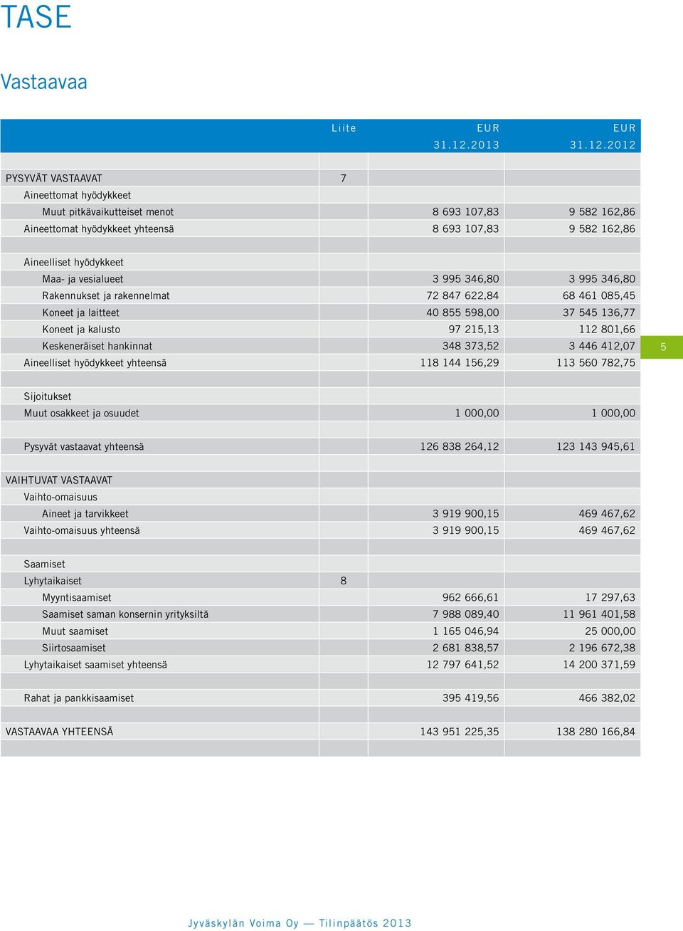 2012 PYSYVÄT VASTAAVAT 7 Aineettomat hyödykkeet Muut pitkävaikutteiset menot 8 693 107,83 9 582 162,86 Aineettomat hyödykkeet yhteensä 8 693 107,83 9 582 162,86 Aineelliset hyödykkeet Maa- ja