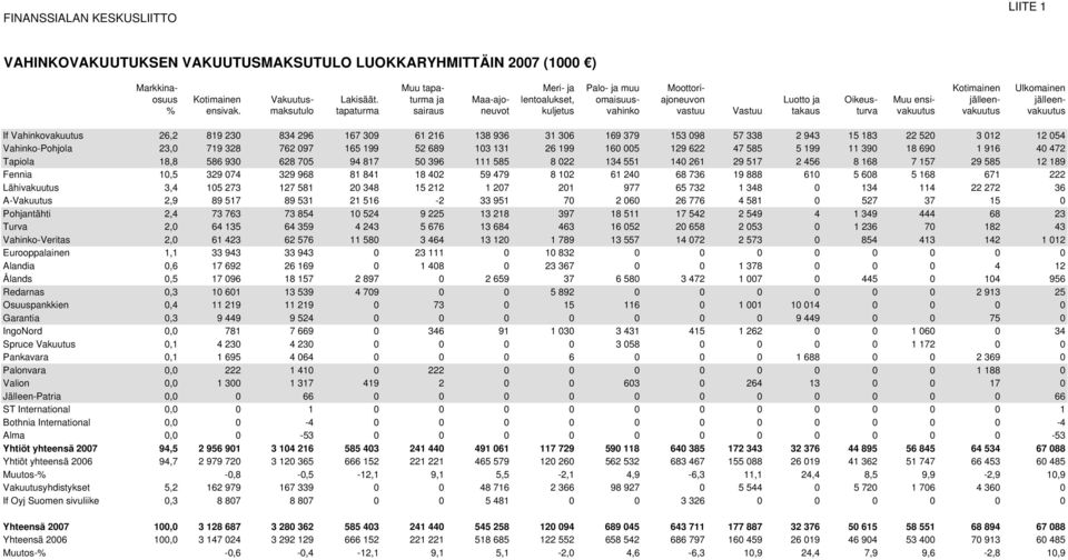 maksutulo tapaturma sairaus neuvot kuljetus vahinko vastuu Vastuu takaus turva vakuutus vakuutus vakuutus If Vahinkovakuutus 26,2 819 230 834 296 167 309 61 216 138 936 31 306 169 379 153 098 57 338