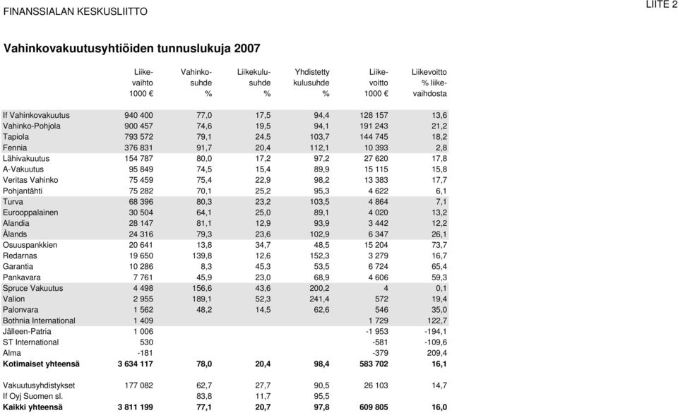 2,8 Lähivakuutus 154 787 80,0 17,2 97,2 27 620 17,8 A-Vakuutus 95 849 74,5 15,4 89,9 15 115 15,8 Veritas Vahinko 75 459 75,4 22,9 98,2 13 383 17,7 Pohjantähti 75 282 70,1 25,2 95,3 4 622 6,1 Turva 68