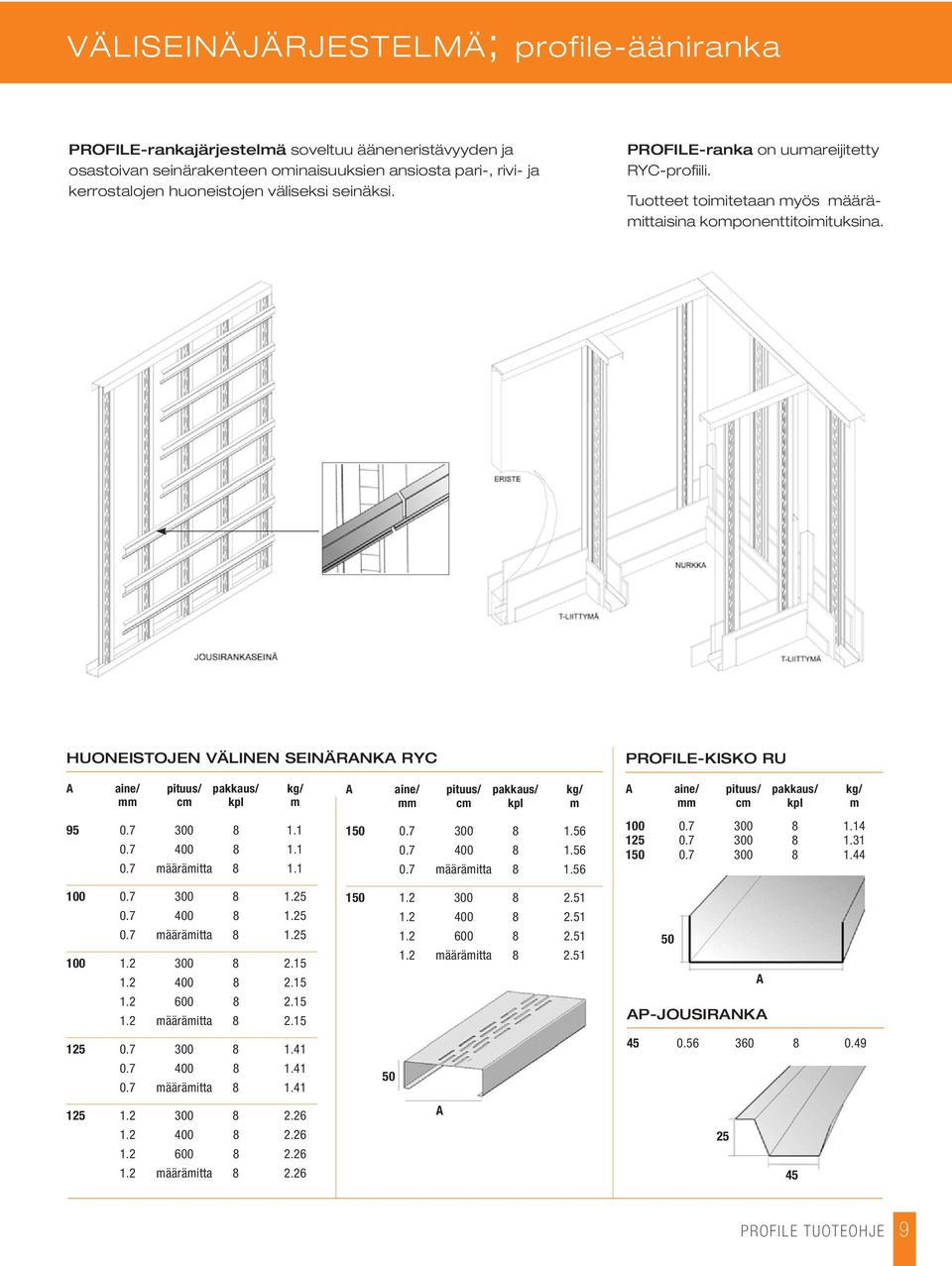 HUONEISTOJEN VÄLINEN SEINÄRNK RYC PROFILE-KISKO RU aine/ pituus/ pakkaus/ kg/ 95 0.7 300 8 1.1 0.7 400 8 1.1 0.7 määrämitta 8 1.1 100 0.7 300 8 1.25 0.7 400 8 1.25 0.7 määrämitta 8 1.25 100 1.
