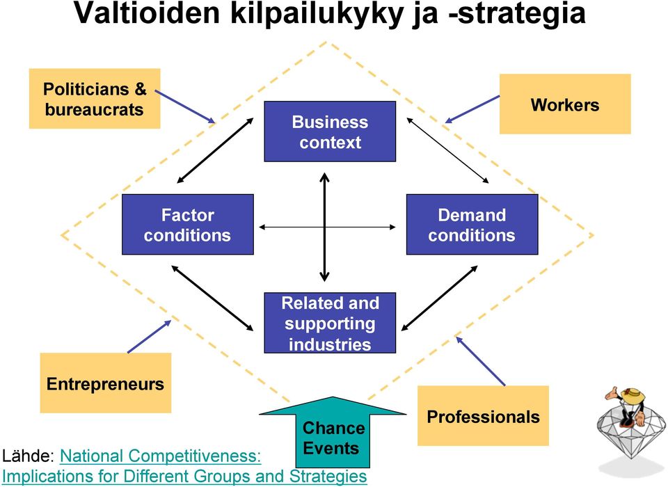 and supporting industries Entrepreneurs Chance Lähde: National