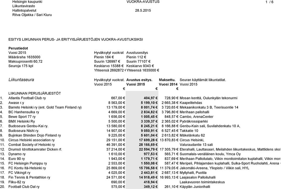 Atlantis Football Club ry 667,00 404,97 728,90 Mosan kenttä, Oulunkylän tekonurmi 2. Awase r.y 8 563,00 5 199,10 2 665,38 Kaapelitehdas 3. Barreto Helsinki ry (ent.