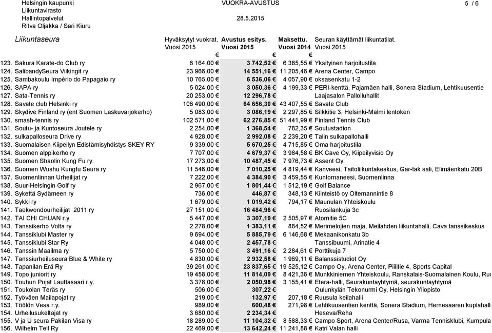Sata-Tennis ry 20 253,00 12 296,78 Laajasalon Palloiluhallit 128. Savate club Helsinki ry 106 490,00 64 656,30 43 407,55 Savate Club 129.