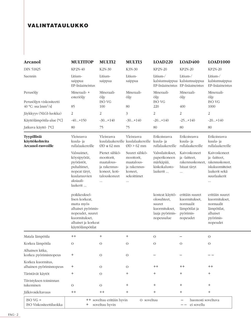 Mineraaliesteriöljy öljy öljy öljy öljy öljy Perusöljyn visksiteetti ISO VG ISO VG ISO VG 40 C: ssa [mm 2 /s] 85 100 80 220 400 1000 Jäykkyys (NLGI-lukka) 2 2 3 2 2 2 Käyttölämpötila-alue [ C] -40.