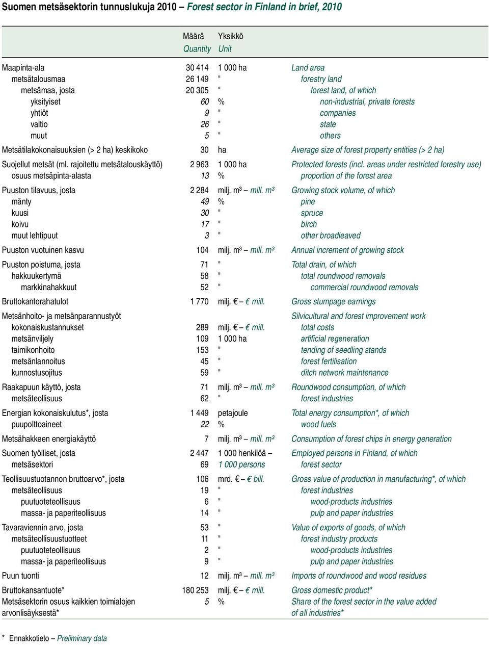forest property entities (> 2 ha) Suojellut metsät (ml. rajoitettu metsätalouskäyttö) 2 963 1 000 ha Protected forests (incl.