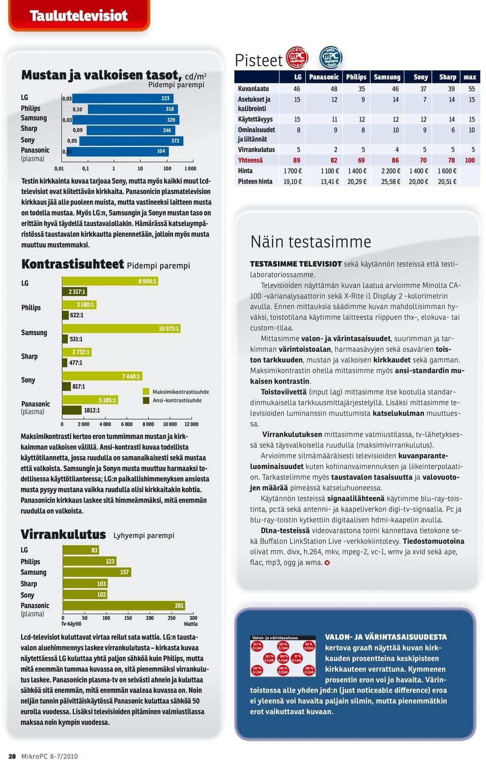 Panasonicin plasmatelevision kirkkaus jää alle puoleen muista, mutta vastineeksi laitteen musta on todella mustaa. Myös LG:n, Samsungin ja Sonyn mustan taso on erittäin hyvä täydellä taustavalollakin.