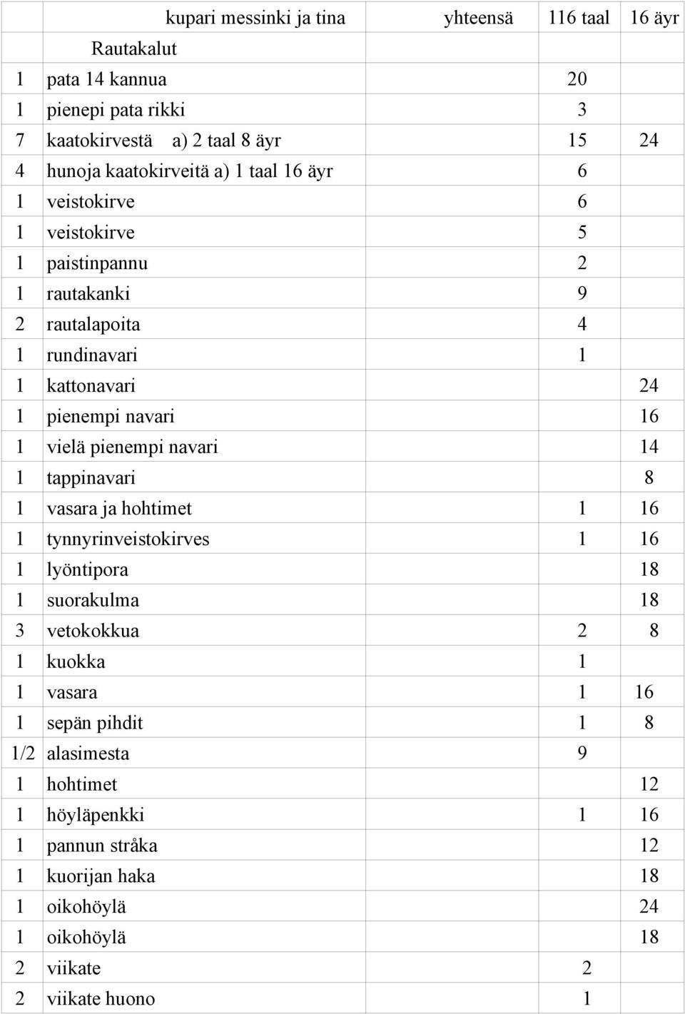 pienempi navari 14 1 tappinavari 8 1 vasara ja hohtimet 1 16 1 tynnyrinveistokirves 1 16 1 lyöntipora 18 1 suorakulma 18 3 vetokokkua 2 8 1 kuokka 1 1 vasara 1 16