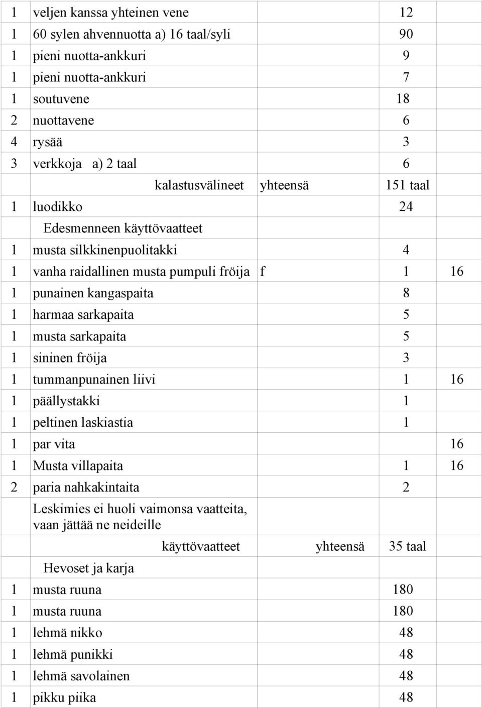 sarkapaita 5 1 musta sarkapaita 5 1 sininen fröija 3 1 tummanpunainen liivi 1 16 1 päällystakki 1 1 peltinen laskiastia 1 1 par vita 16 1 Musta villapaita 1 16 2 paria nahkakintaita 2 Leskimies