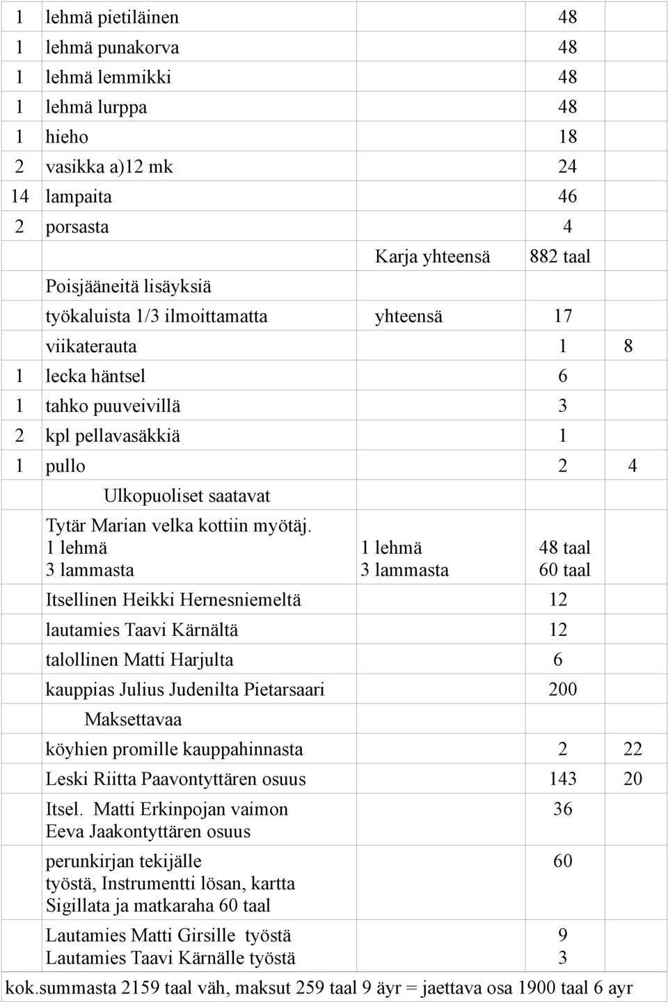 1 lehmä 3 lammasta 1 lehmä 3 lammasta 48 taal 60 taal Itsellinen Heikki Hernesniemeltä 12 lautamies Taavi Kärnältä 12 talollinen Matti Harjulta 6 kauppias Julius Judenilta Pietarsaari 200 Maksettavaa