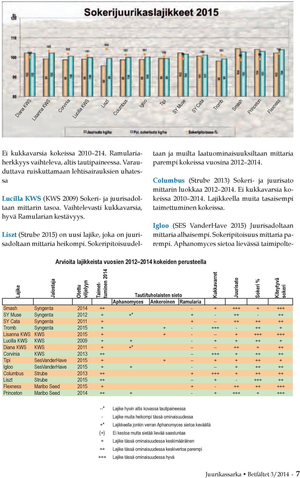 Ramulariaherkkyys vaihteleva, altis tautipaineessa. Varauduttava ruiskuttamaan lehtisairauksien uhatessa taan ja muilta laatuominaisuuksiltaan mittaria parempi kokeissa vuosina 2012 2014.