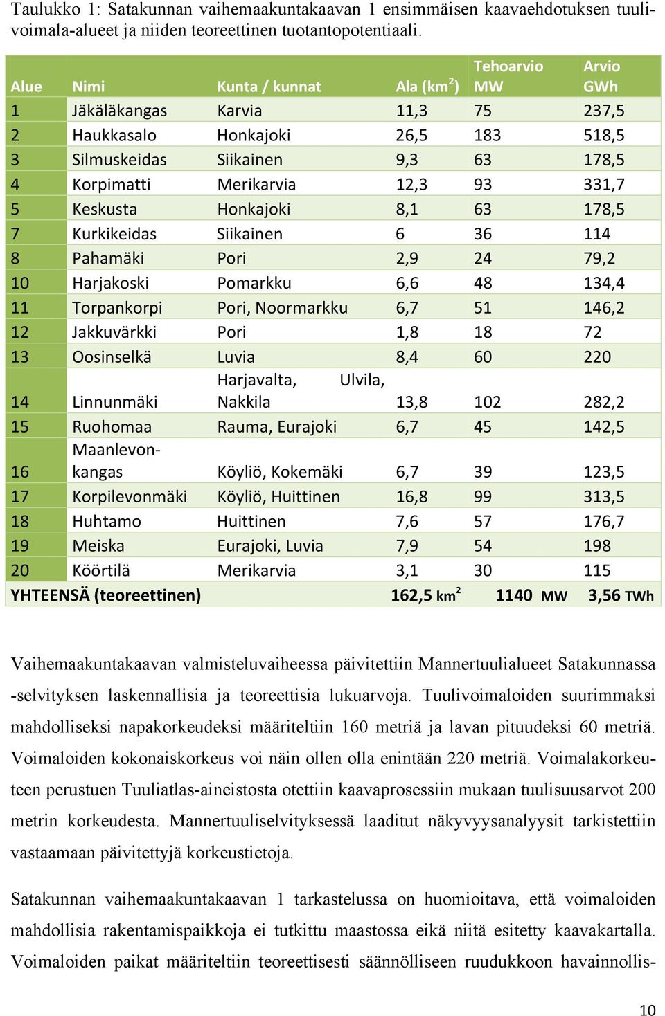 12,3 93 331,7 5 Keskusta Honkajoki 8,1 63 178,5 7 Kurkikeidas Siikainen 6 36 114 8 Pahamäki Pori 2,9 24 79,2 10 Harjakoski Pomarkku 6,6 48 134,4 11 Torpankorpi Pori, Noormarkku 6,7 51 146,2 12