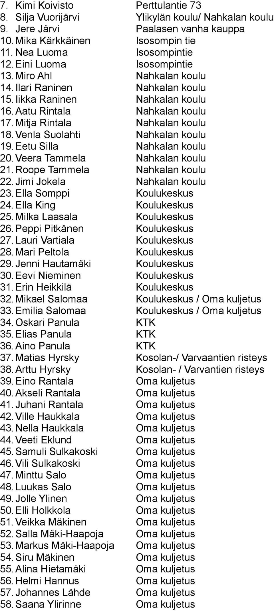 Ella King Koulukeskus 25. Milka Laasala Koulukeskus 26. Peppi Pitkänen Koulukeskus 27. Lauri Vartiala Koulukeskus 28. Mari Peltola Koulukeskus 29. Jenni Hautamäki Koulukeskus 30.