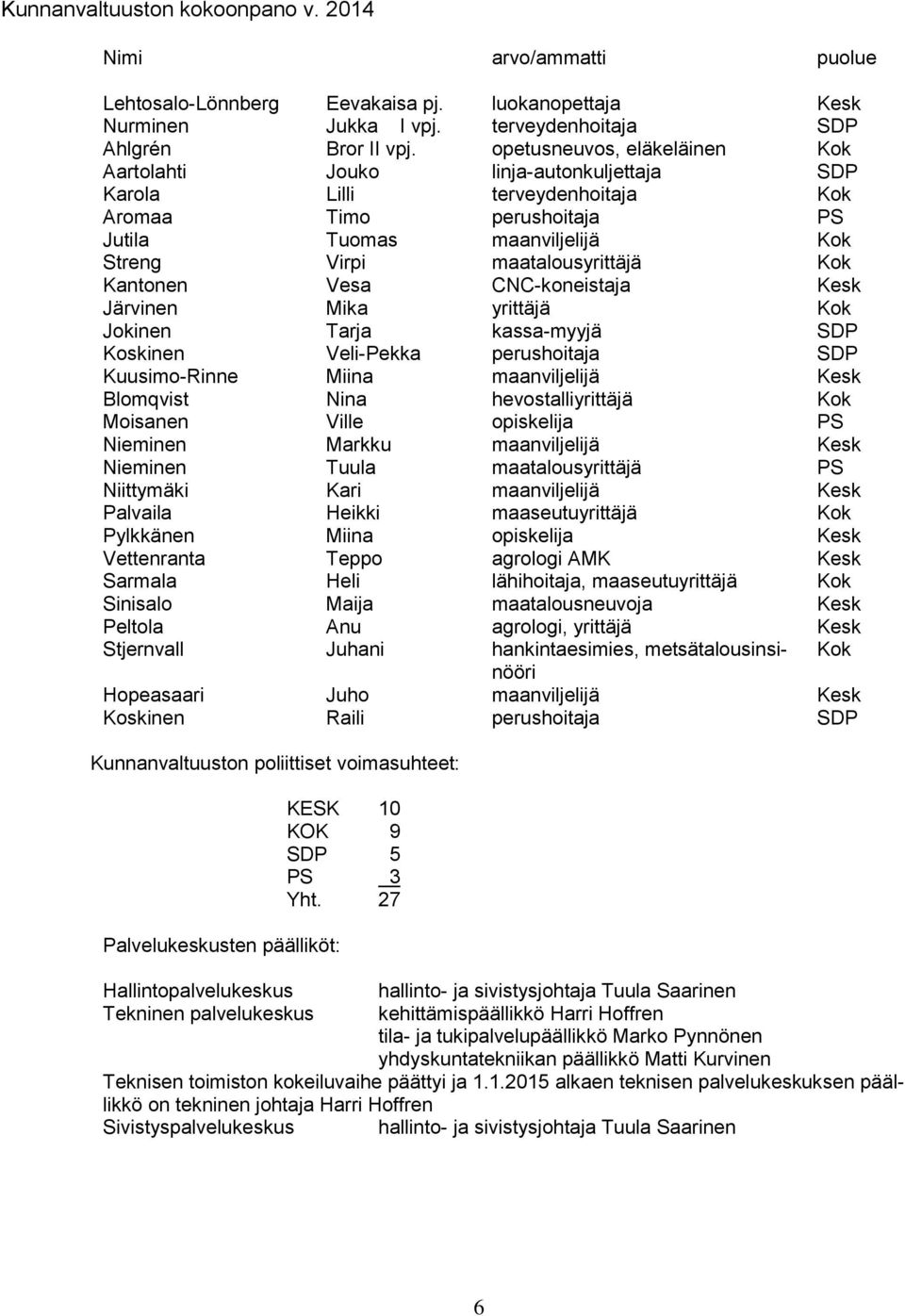 Kok Kantonen Vesa CNC-koneistaja Kesk Järvinen Mika yrittäjä Kok Jokinen Tarja kassa-myyjä SDP Koskinen Veli-Pekka perushoitaja SDP Kuusimo-Rinne Miina maanviljelijä Kesk Blomqvist Nina