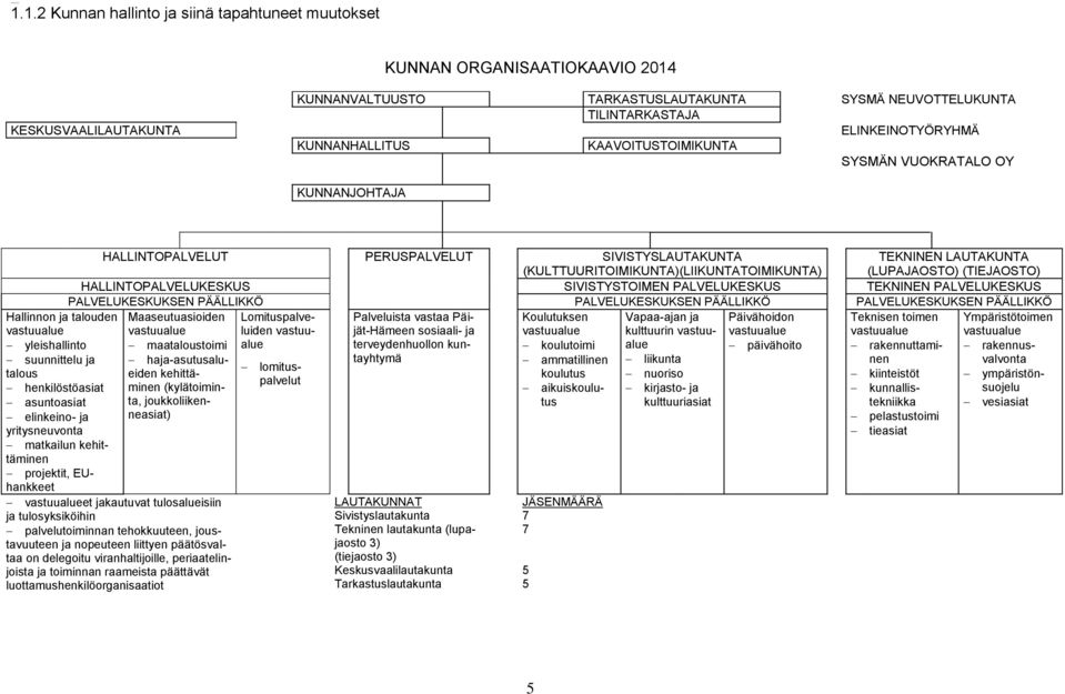 KUNNANHALLITUS KAAVOITUSTOIMIKUNTA SYSMÄN VUOKRATALO OY KUNNANJOHTAJA HALLINTOPALVELUT PERUSPALVELUT SIVISTYSLAUTAKUNTA (KULTTUURITOIMIKUNTA)(LIIKUNTATOIMIKUNTA) TEKNINEN LAUTAKUNTA (LUPAJAOSTO)