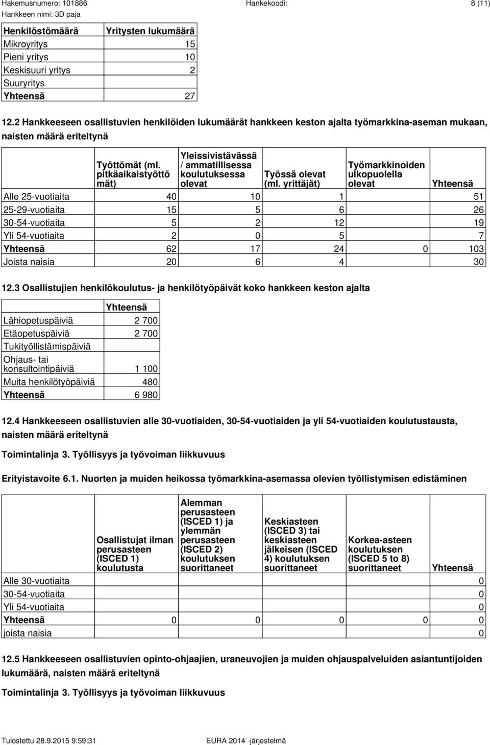 pitkäaikaistyöttö mät) Yleissivistävässä / ammatillisessa koulutuksessa olevat Työssä olevat (ml. yrittäjät) 12.