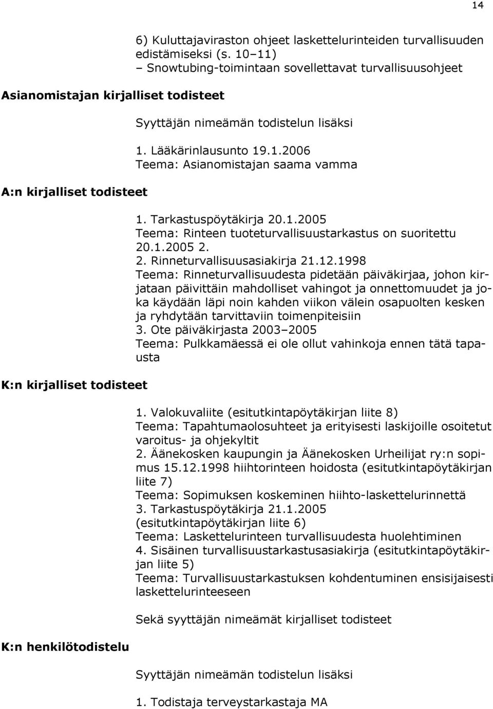 1.2005 2. 2. Rinneturvallisuusasiakirja 21.12.