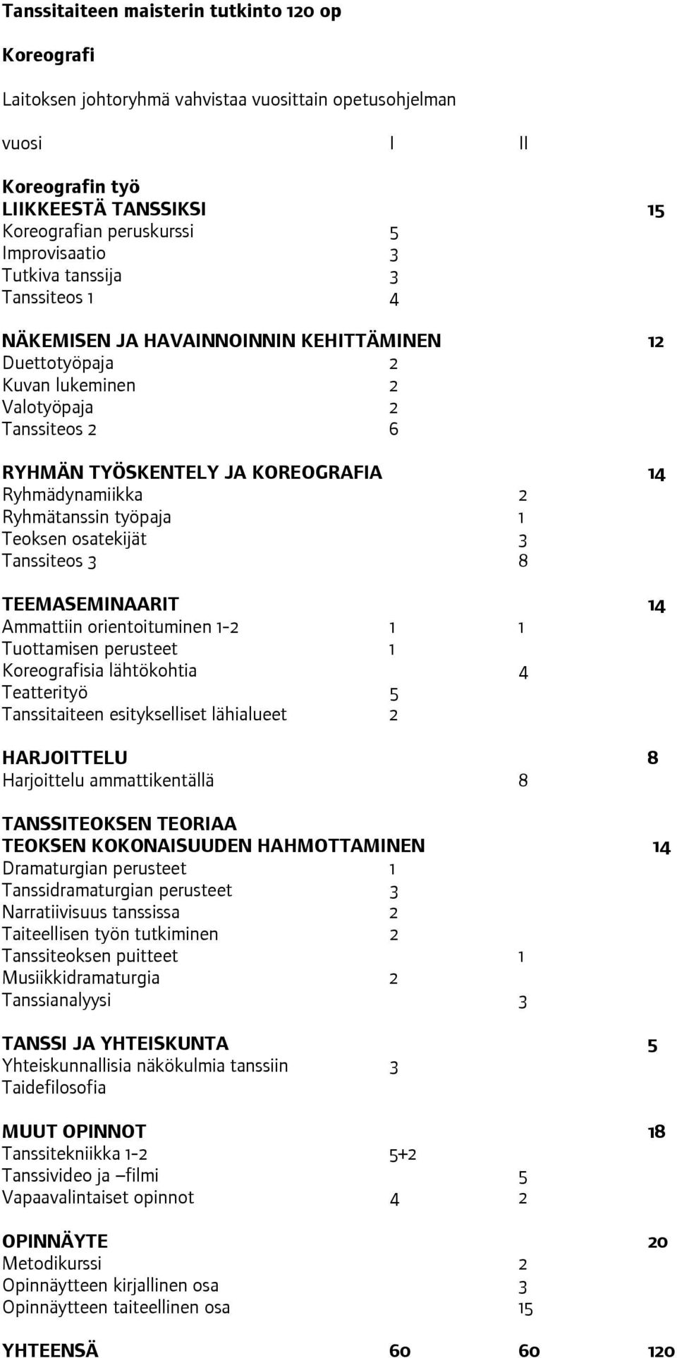 Ryhmätanssin työpaja 1 Teoksen osatekijät 3 Tanssiteos 3 8 TEEMASEMINAARIT 14 Ammattiin orientoituminen 1-2 1 1 Tuottamisen perusteet 1 Koreografisia lähtökohtia 4 Teatterityö 5 Tanssitaiteen