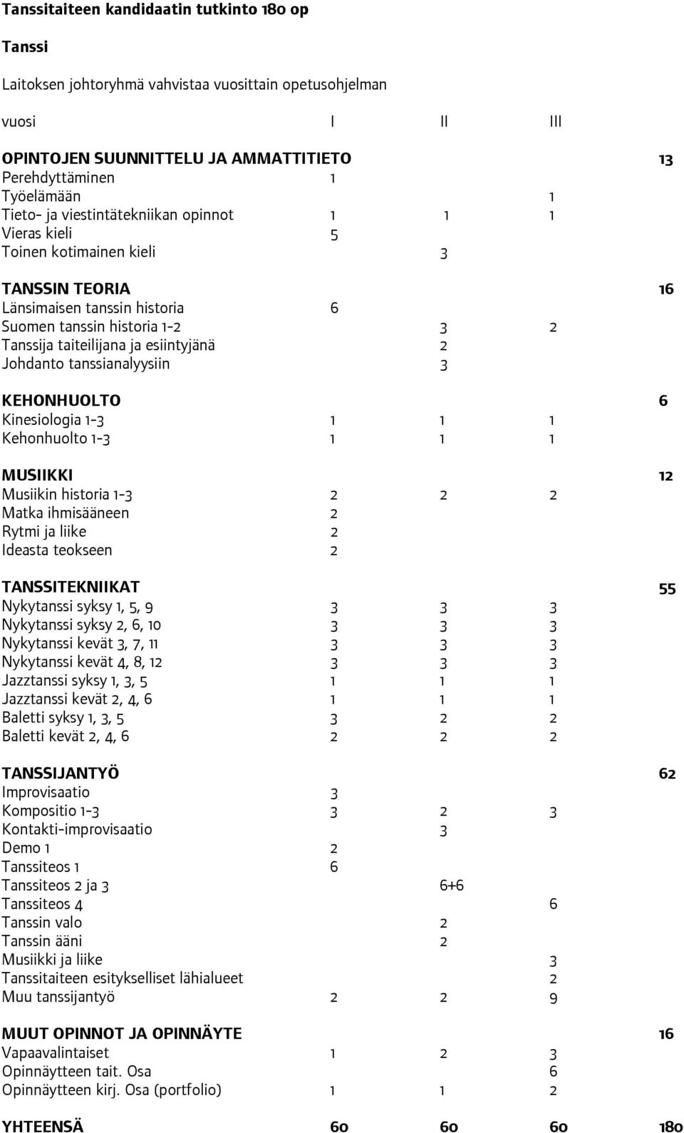 Johdanto tanssianalyysiin 3 KEHONHUOLTO 6 Kinesiologia 1-3 1 1 1 Kehonhuolto 1-3 1 1 1 MUSIIKKI 12 Musiikin historia 1-3 2 2 2 Matka ihmisääneen 2 Rytmi ja liike 2 Ideasta teokseen 2 TANSSITEKNIIKAT