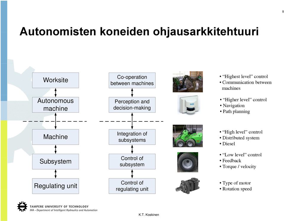 planning Machine Subsystem Integration of subsystems Control of subsystem High level control Distributed system