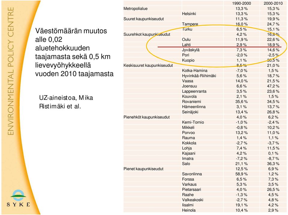 22,6 % Lahti 2,9 % 18,9 % Jyväskylä 7,3 % 14,6 % Pori -2,0 % -2,5 % Kuopio 1,1 % 30,5 % Keskisuuret kaupunkiseudut 8,5 % 21,0 % Kotka-Hamina -7,0 % 1,5 % Hyvinkää-Riihimäki 5,6 % 18,7 % Vaasa 14,0 %
