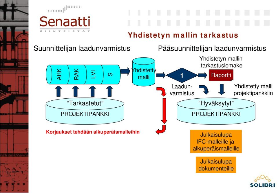 mallin tarkastuslomake 1 Raportti Hyväksytyt PROJEKTIPANKKI Yhdistetty malli projektipankkiin