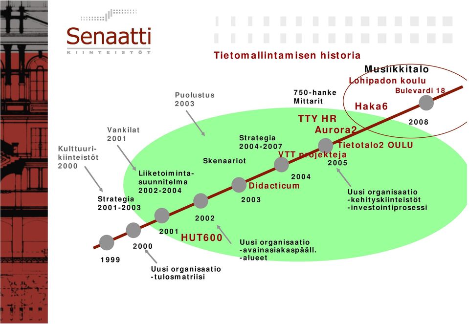 projekteja Skenaariot 2005 HUT600 2004 Didacticum 2003 750-hanke Mittarit Uusi organisaatio -avainasiakaspääll.