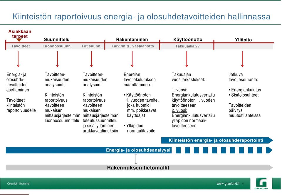 mittausjärjestelmän luonnossuunnittelu Tavoitteenmukaisuuden analysointi Kiinteistön raportoivuus -tavoitteen mukaisen mittausjärjestelmän toteutussuunnittelu ja sisällyttäminen urakkavaatimuksiin