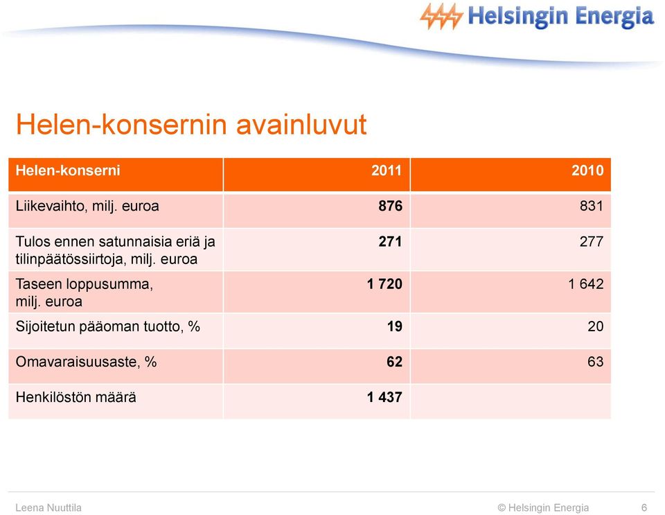 euroa Taseen loppusumma, milj.