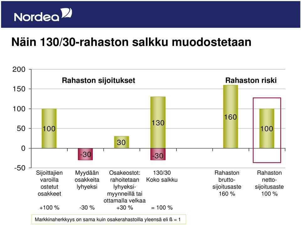 130/30 rahoitetaan Koko salkku lyhyeksimyynneillä tai ottamalla velkaa +30 % = 100 % Rahaston