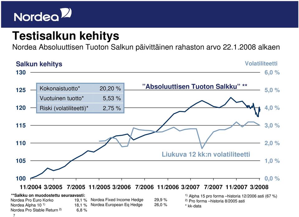 4,0 % 115 3,0 % 110 2,0 % 105 Liukuva 12 kk:n volatiliteetti 1,0 % 7 100 11/2004 3/2005 7/2005 11/2005 3/2006 7/2006 11/2006 3/2007 7/2007 11/2007 3/2008 **Salkku on muodostettu