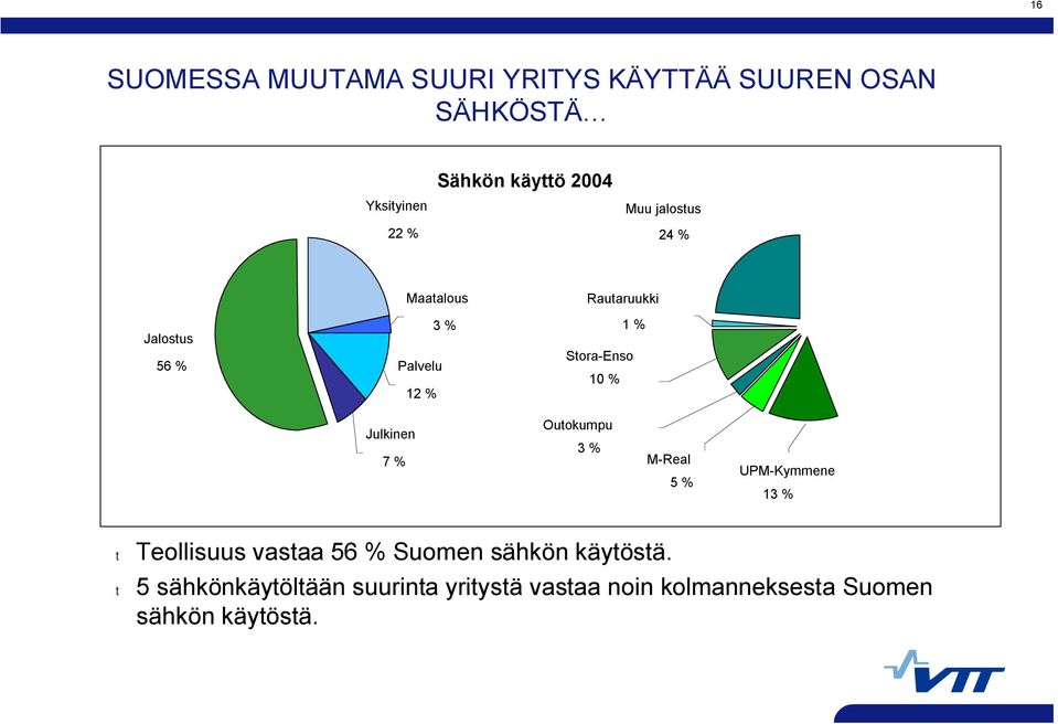 Julkinen 7 % Outokumpu 3 % M Real 5 % UPM Kymmene 13 % t Teollisuus vastaa 56 % Suomen sähkön