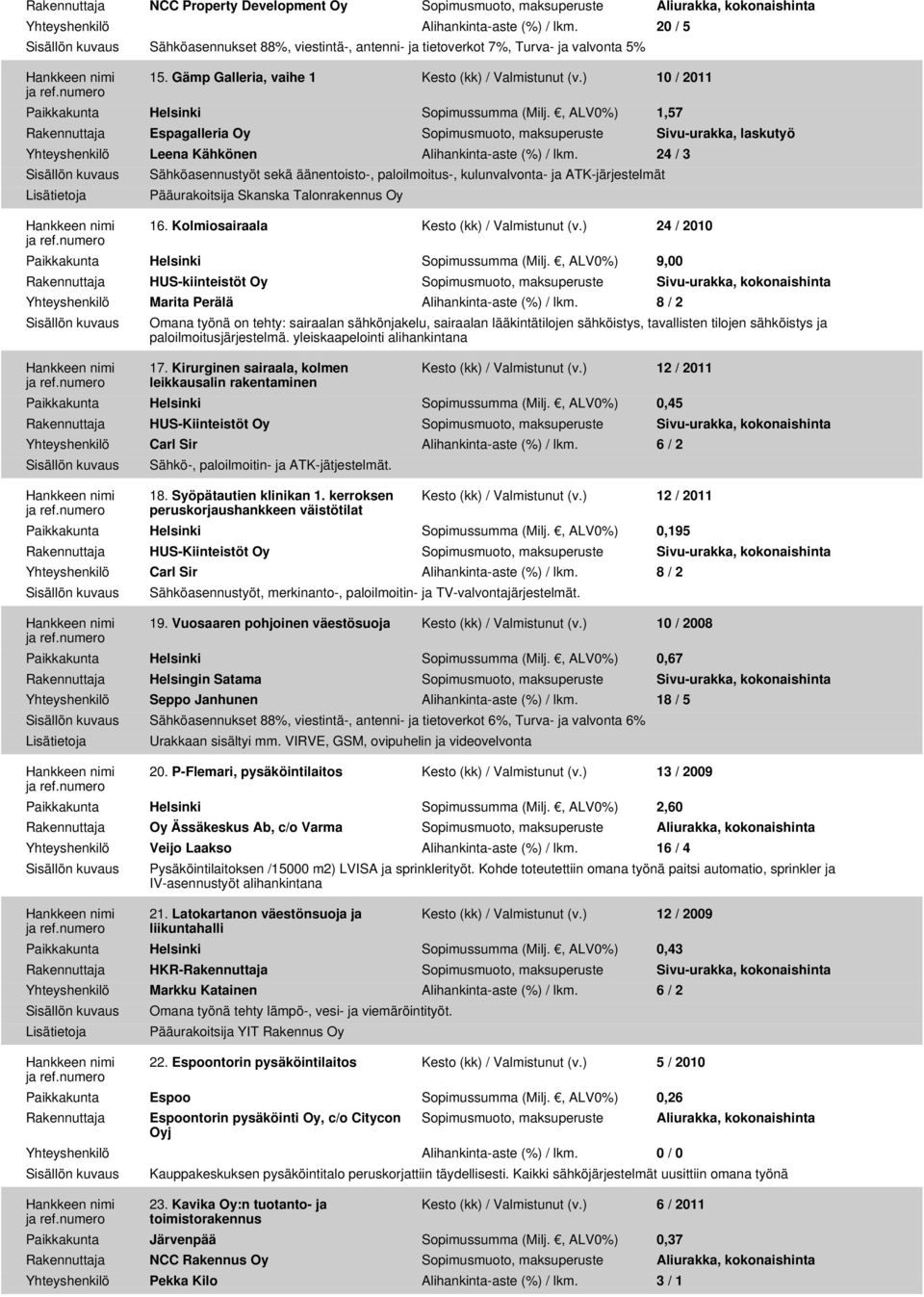 , ALV0%) 1,57 Rakennuttaja Espagalleria Oy Sopimusmuoto, maksuperuste Sivu-urakka, laskutyö Yhteyshenkilö Leena Kähkönen Alihankinta-aste (%) / lkm.