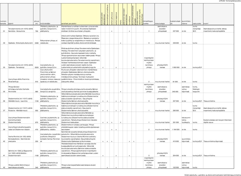 turvallisuus verkon jatkuvuus verkon laajennus ulkoilu pääreittien laatutason parantaminen turvallisuus seudulliset pitkämatkaiset yhteydet Uuden katuverkon rakentumisen myötä syntyvä yhteys