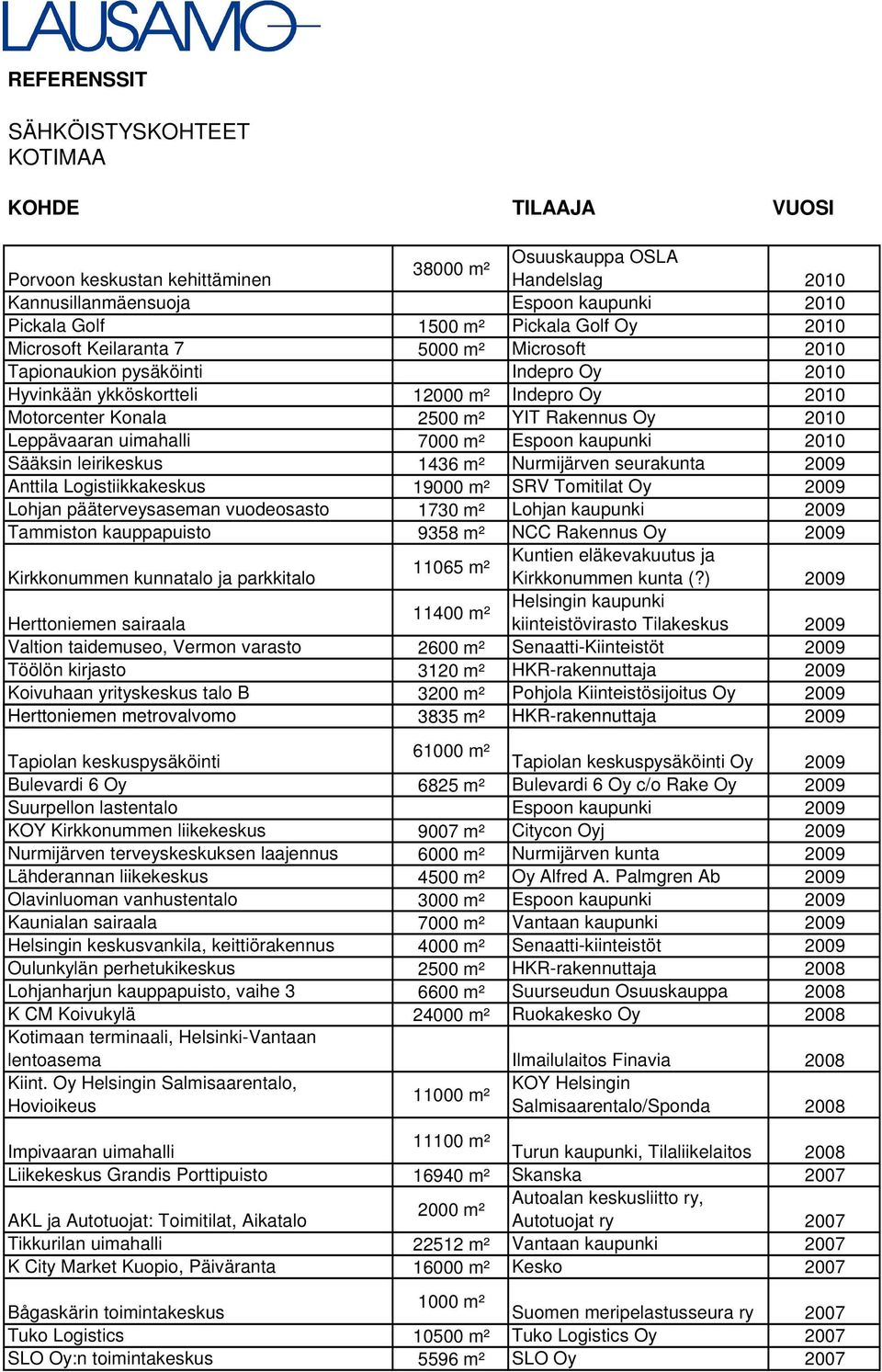 2010 Leppävaaran uimahalli 7000 m² Espoon kaupunki 2010 Sääksin leirikeskus 1436 m² Nurmijärven seurakunta 2009 Anttila Logistiikkakeskus 19000 m² SRV Tomitilat Oy 2009 Lohjan pääterveysaseman