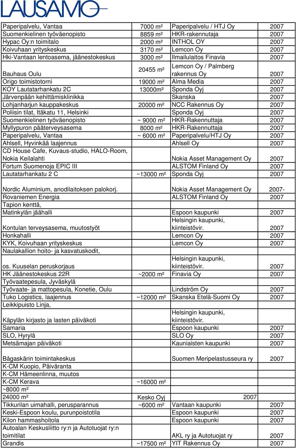 Lautatarhankatu 2C 13000m² Sponda Oyj 2007 Järvenpään kehittämisklinikka Skanska 2007 Lohjanharjun kauppakeskus 20000 m² NCC Rakennus Oy 2007 Poliisin tilat, Itäkatu 11, Helsinki Sponda Oyj 2007