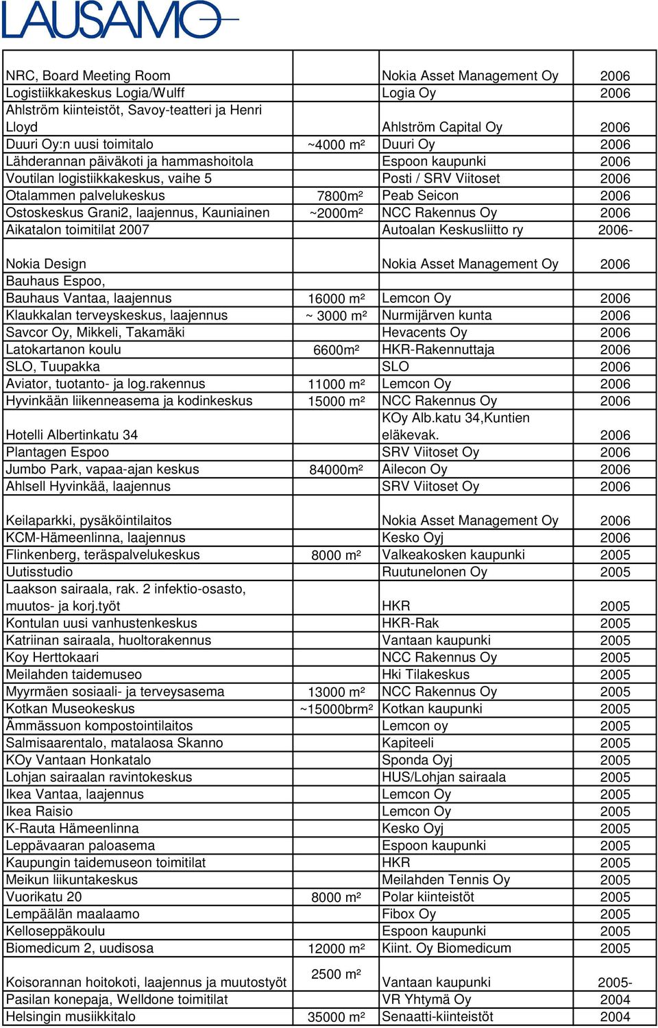 2006 Ostoskeskus Grani2, laajennus, Kauniainen ~2000m² NCC Rakennus Oy 2006 Aikatalon toimitilat 2007 Autoalan Keskusliitto ry 2006- Nokia Design Nokia Asset Management Oy 2006 Bauhaus Espoo, Bauhaus